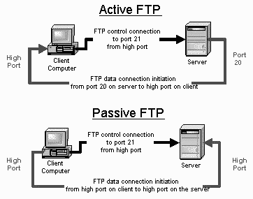 Active FTP